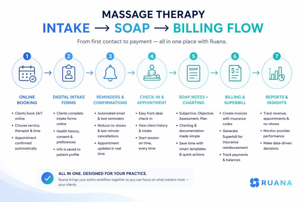 intake soap billing workflow in practice management