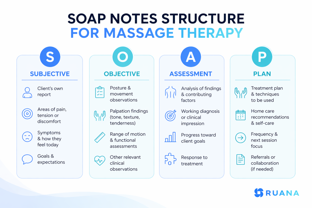 soap notes structure explained