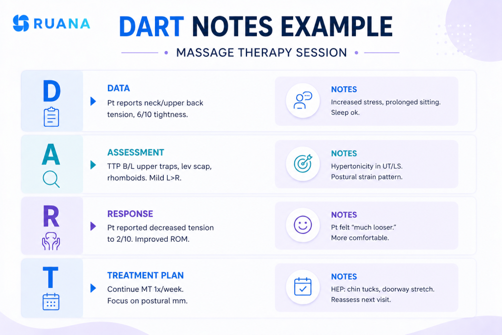 DART notes example for massage therapy