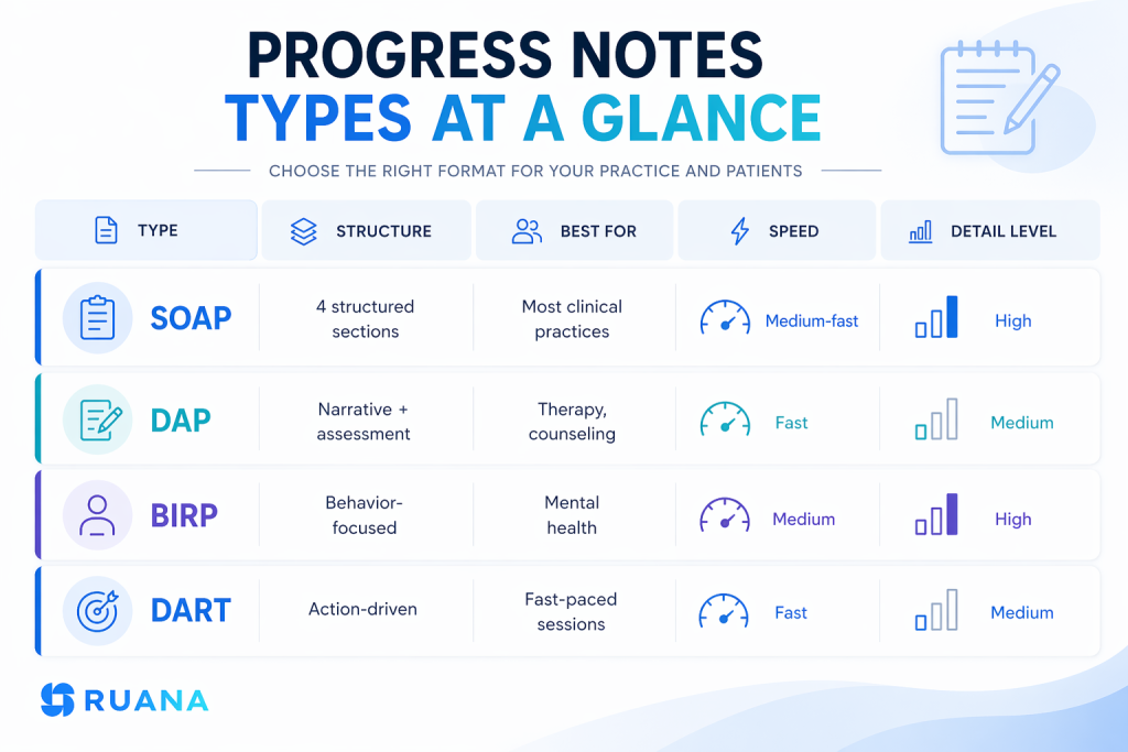 progress notes types compared