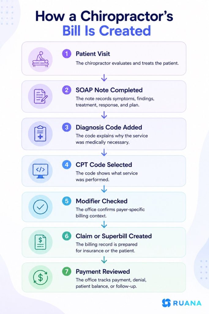Bill creation workflow for chiropractors and clinics
