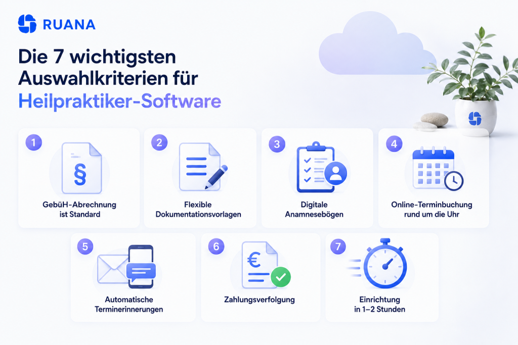 Infografik mit den sieben wichtigsten Auswahlkriterien für moderne Heilpraktiker-Software, darunter GebüH-Abrechnung, digitale Anamnesebögen, Online-Terminbuchung und automatische Erinnerungen im Ruana-Design.