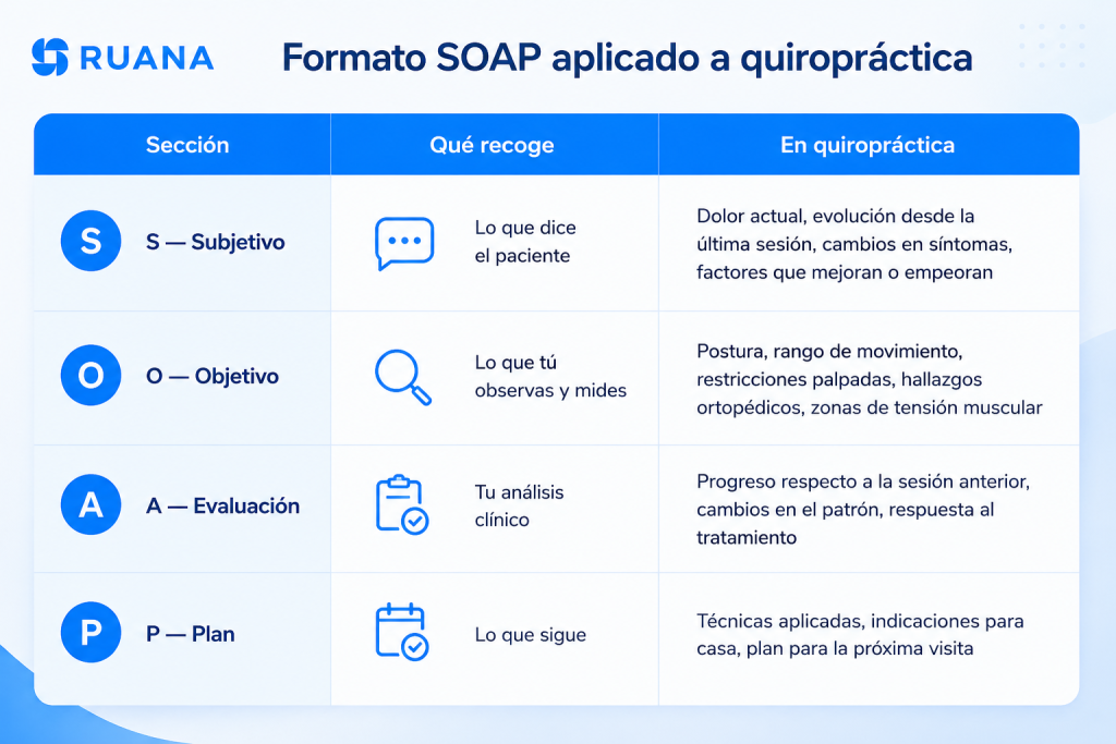 Infografía en tonos azules de Ruana mostrando el formato SOAP aplicado a quiropráctica con las secciones Subjetivo, Objetivo, Evaluación y Plan, junto con ejemplos prácticos de documentación clínica.