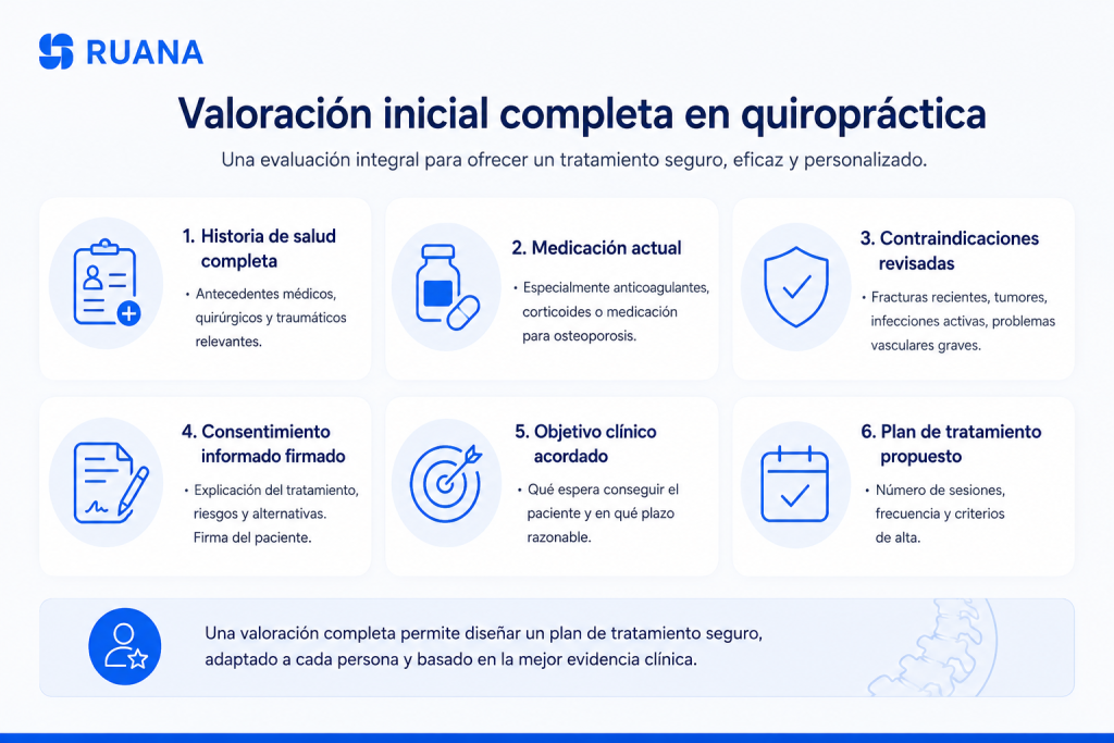 Infografía en tonos azules de Ruana mostrando los seis elementos principales de una valoración inicial completa en quiropráctica, incluyendo historia de salud, medicación, contraindicaciones y plan terapéutico.
