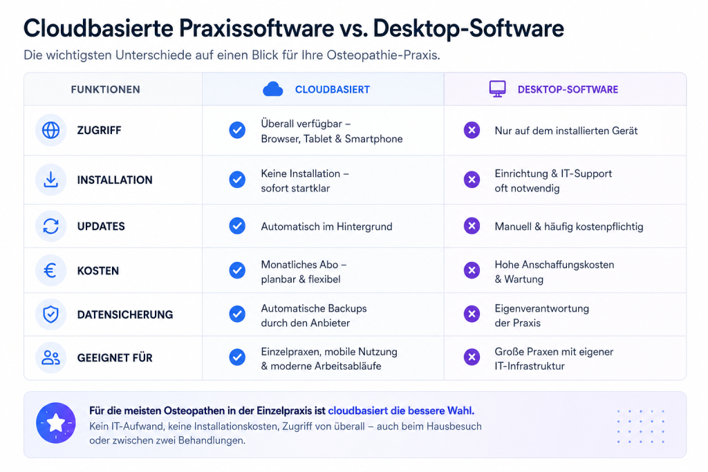 Cloudbasierte Praxissoftware für Osteopathen im Vergleich zu Desktop-Software mit Terminplanung, Datensicherung und Praxisverwaltung