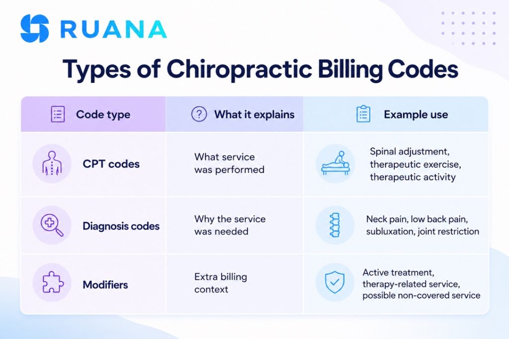 Types of chiropractic billing codes