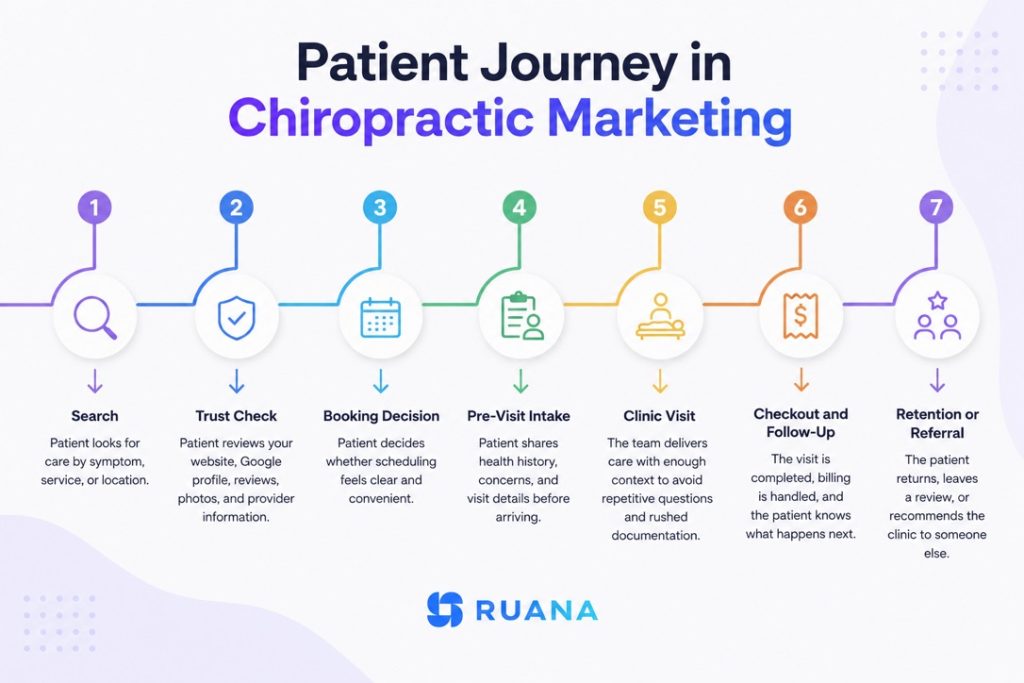 Patient journey shown in chiropractic marketing
