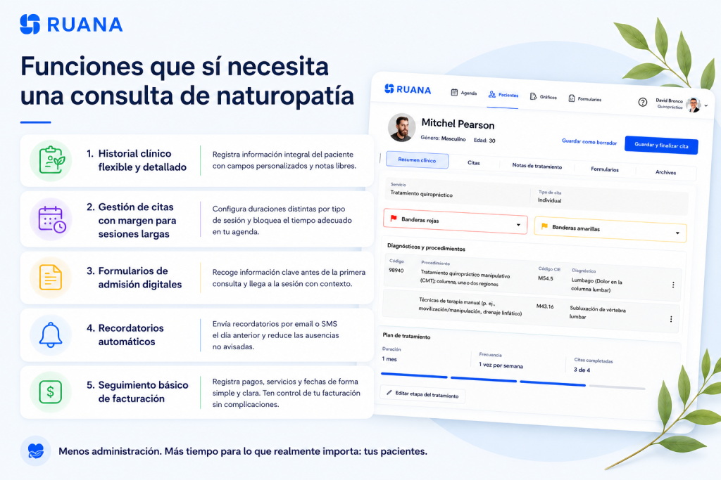 Infografía de Ruana sobre las funciones esenciales para una consulta de naturopatía. La imagen muestra una interfaz de gestión de pacientes junto con cinco características clave: historial clínico flexible, gestión de citas, formularios digitales, recordatorios automáticos y seguimiento básico de facturación.