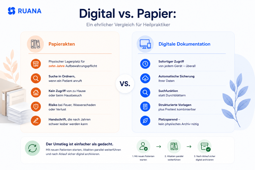Infografik von Ruana zum Vergleich von Papierakten und digitaler Dokumentation für Heilpraktiker. Die Grafik stellt die Nachteile von Papierakten den Vorteilen digitaler Patientenakten gegenüber und zeigt einen einfachen Weg zum Umstieg auf eine digitale Praxisverwaltung.