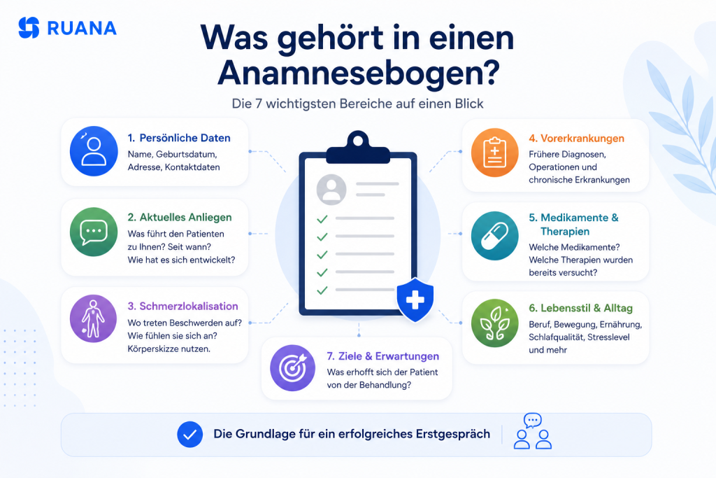 Ruana-Infografik zum Aufbau eines Anamnesebogens für Heilpraktiker. Die Grafik zeigt die sieben wichtigsten Bestandteile eines Anamnesebogens: persönliche Daten, aktuelles Anliegen, Schmerzlokalisation, Vorerkrankungen, Medikamente und Therapien, Lebensstil sowie Ziele und Erwartungen.