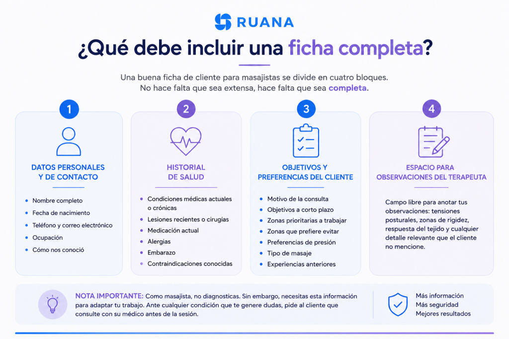 Infografía de Ruana en español que muestra los cuatro bloques esenciales de una ficha de cliente para masajistas: datos personales y de contacto, historial de salud, objetivos y preferencias del cliente, y observaciones del terapeuta.