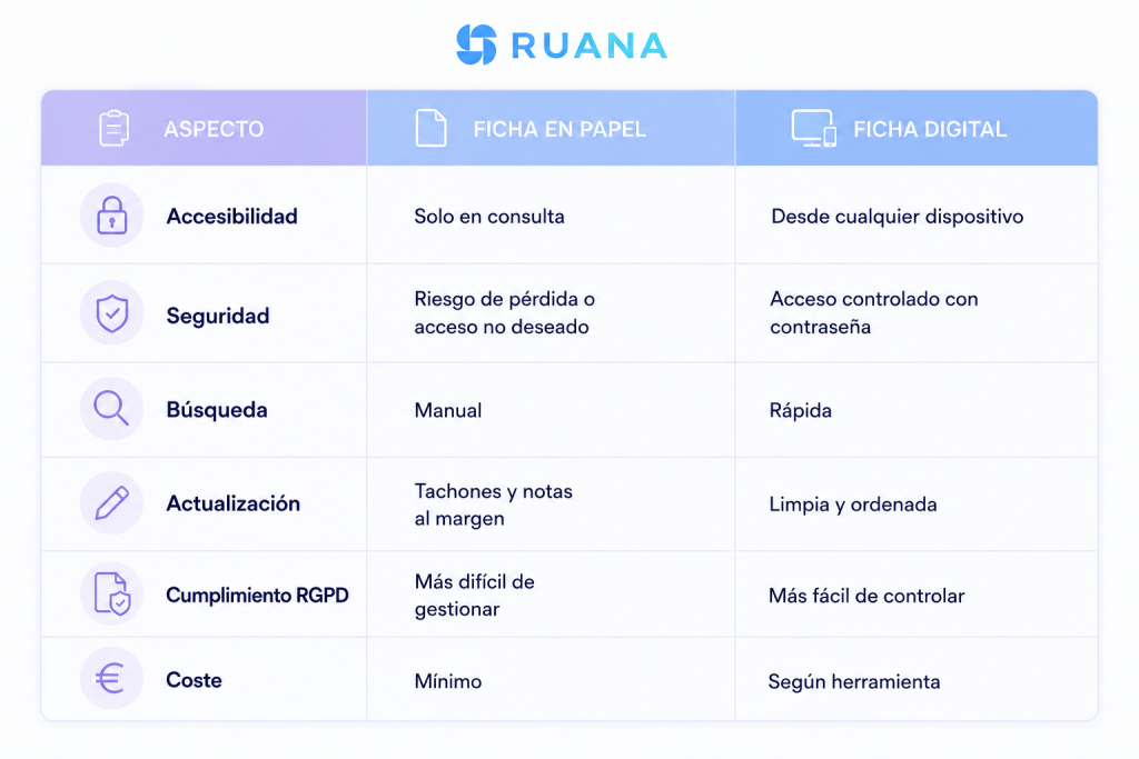 Tabla comparativa de Ruana en español que muestra las diferencias entre una ficha de cliente en papel y una ficha digital para masajistas, comparando accesibilidad, seguridad, búsqueda, actualización, cumplimiento del RGPD y coste.