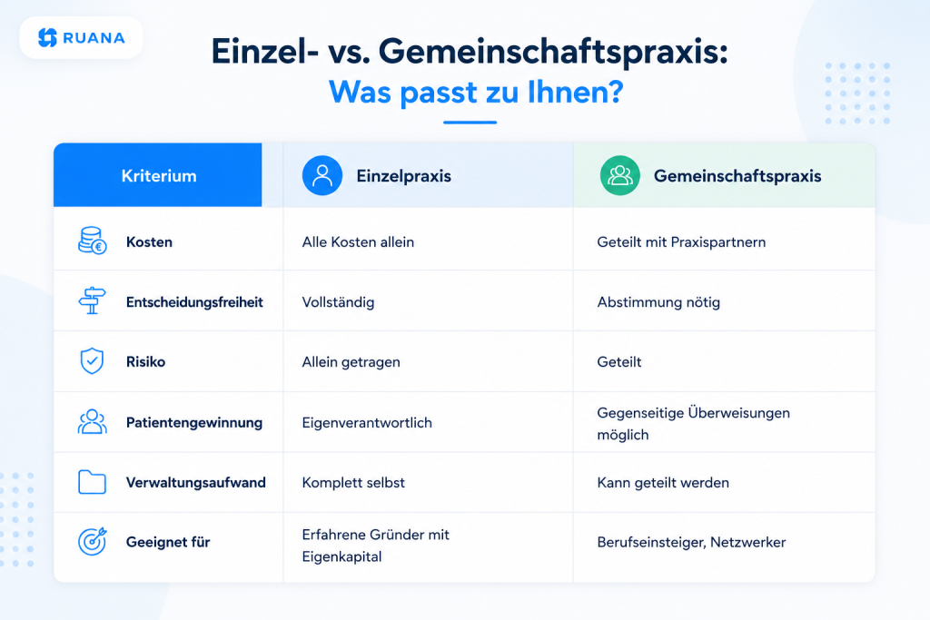 Moderne Ruana-Infografik mit Vergleichstabelle zwischen Einzelpraxis und Gemeinschaftspraxis. Die Grafik zeigt die Unterschiede bei Kosten, Entscheidungsfreiheit, Risiko, Patientengewinnung, Verwaltungsaufwand und Eignung für verschiedene Praxisgründer.