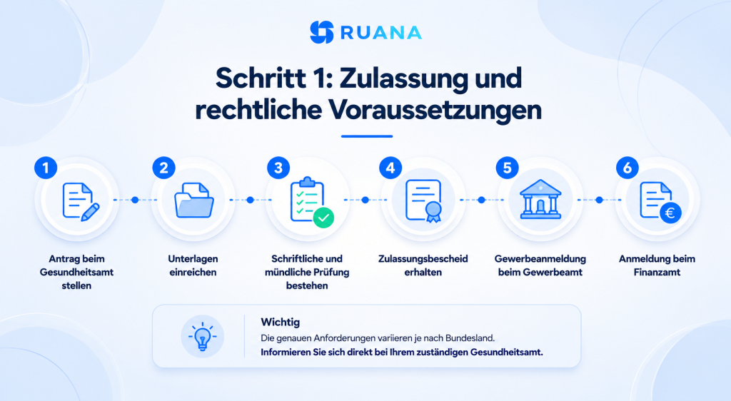 Minimalistische Ruana-Infografik zur Heilpraktiker-Zulassung in Deutschland. Die Grafik zeigt sechs Schritte von der Antragstellung beim Gesundheitsamt über die Heilpraktikerprüfung bis zur Gewerbe- und Finanzamtsanmeldung.