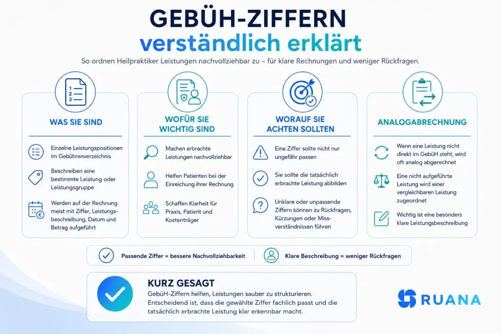 Infografik erklärt GebüH-Ziffern für Heilpraktiker, ihre Bedeutung für Rechnungen, Kostenträger und Analogabrechnung.