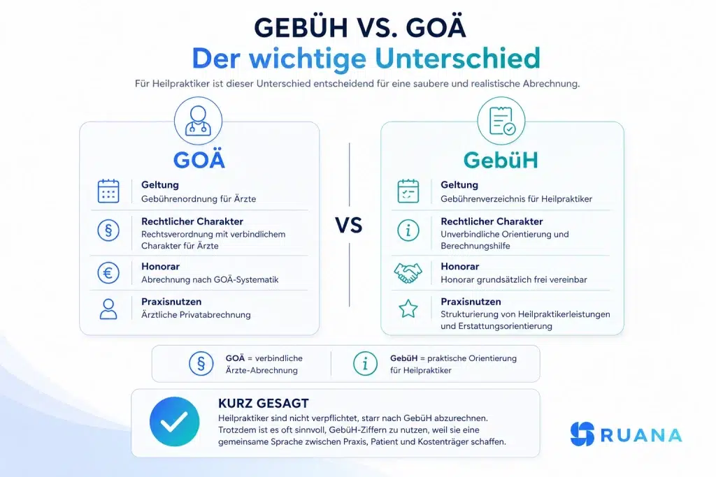 Infografik vergleicht GebüH und GOÄ und zeigt die Unterschiede bei Geltung, rechtlichem Charakter, Honorar und Praxisnutzen für Heilpraktiker.