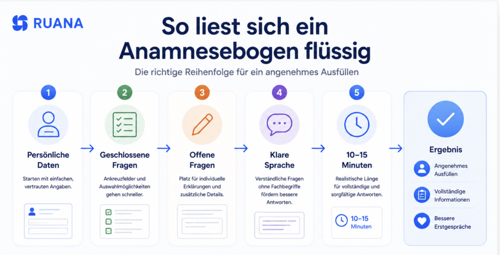 Ruana-Infografik zur optimalen Struktur eines Anamnesebogens für Heilpraktiker. Die Grafik zeigt die empfohlene Reihenfolge von persönlichen Daten über geschlossene und offene Fragen bis hin zu klarer Sprache und einer angemessenen Bearbeitungszeit von 10 bis 15 Minuten.