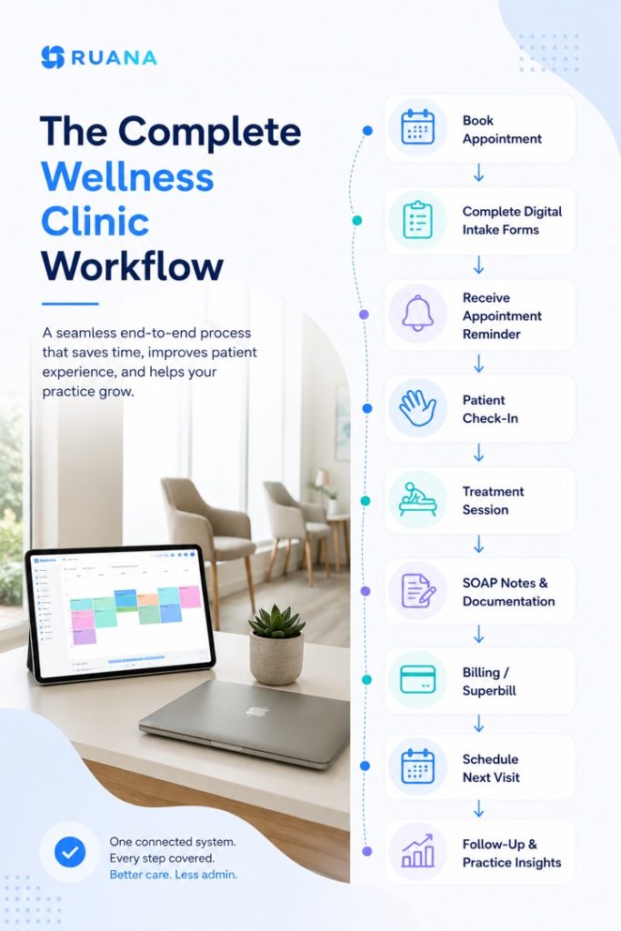 Wellness clinic workflow example