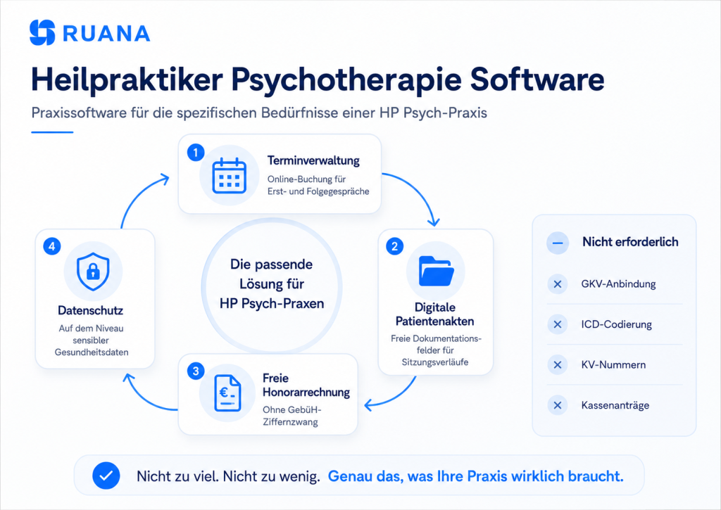 Infografik von Ruana über Heilpraktiker Psychotherapie Software mit Zyklus aus Terminverwaltung, digitaler Patientenakte, freier Honorarrechnung und Datenschutz sowie einer Liste nicht erforderlicher Funktionen.