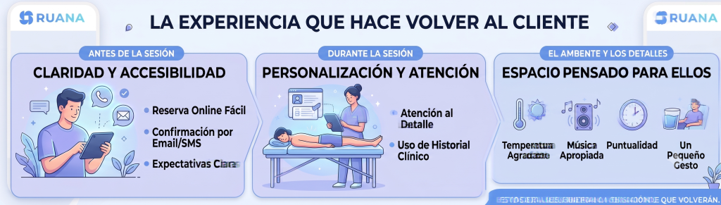 Infografía horizontal de la marca RUANA en tonos azul y lila claro titulada "La experiencia que hace volver a un cliente". Se divide en tres bloques ilustrados: 1. "Antes de la sesión" (Claridad y accesibilidad) con un hombre usando una tablet; 2. "Durante la sesión" (Personalización y atención) con una especialista atendiendo a un paciente en una camilla; 3. "El ambiente y los detalles" (Espacio pensado para ellos) con iconos de temperatura, música, puntualidad y un vaso de agua. En la parte inferior se lee la frase: "Estos detalles generan la sensación de que volverán".
