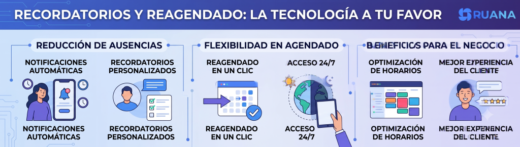 Infografía en español de Ruana sobre recordatorios de cita y reagendado para centros de masajes, con beneficios como reducción de ausencias, agenda flexible, acceso 24/7 y mejor experiencia del cliente.
