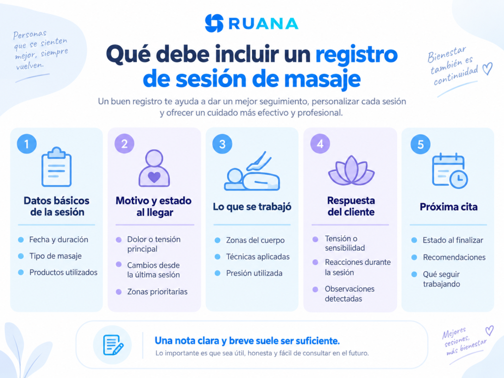 Infografía de Ruana sobre qué debe incluir un registro de sesión de masaje, con datos básicos, motivo de la sesión, zonas trabajadas, respuesta del cliente y notas para la próxima cita.