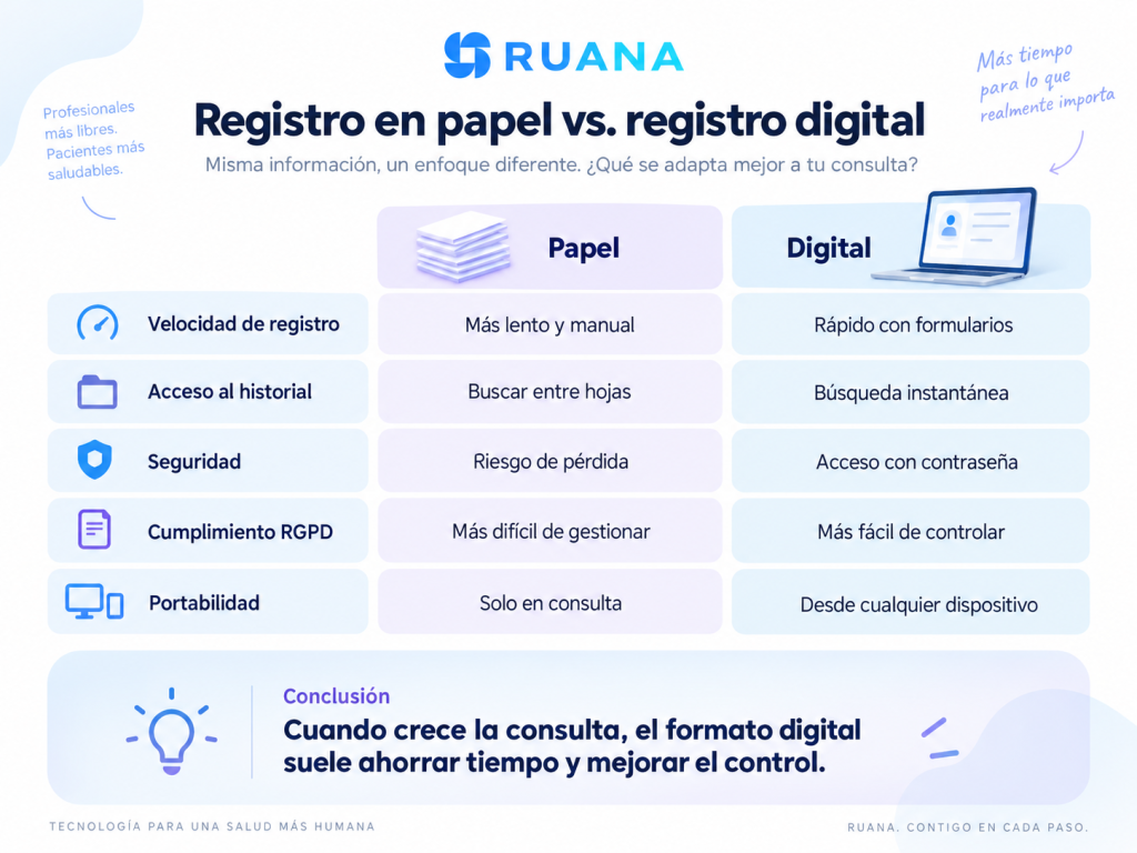 Infografía de Ruana sobre cómo rellenar un registro de sesión de masaje en 5 minutos, anotando lo esencial justo después de la sesión y usando siempre la misma estructura.