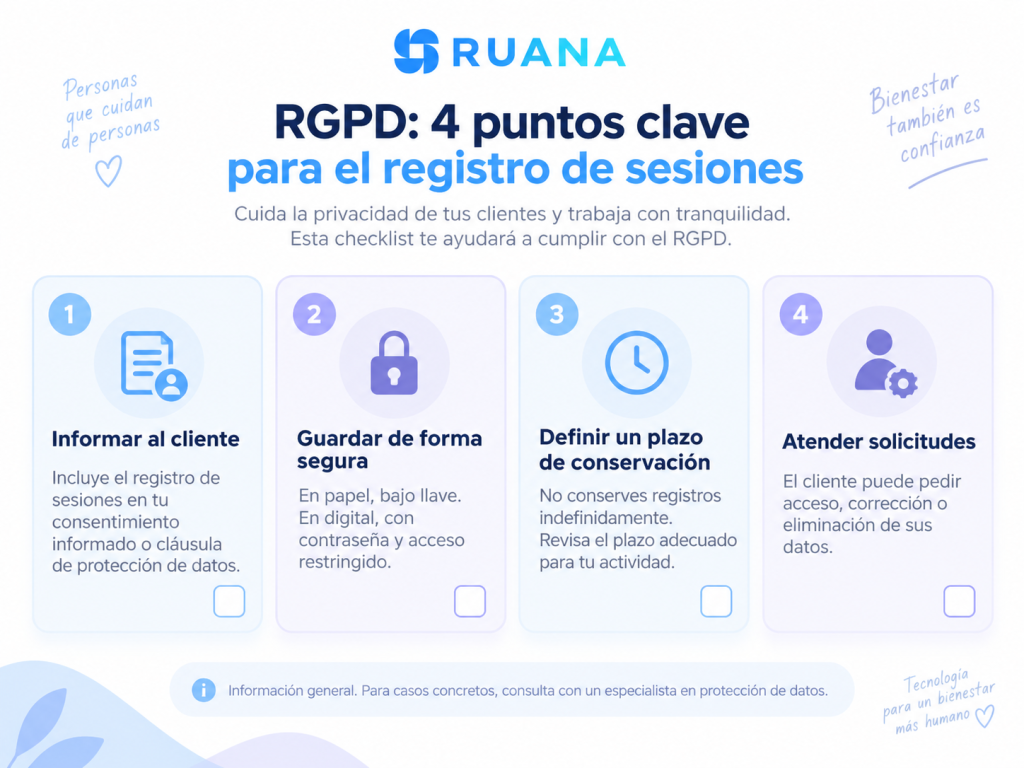 Infografía de Ruana sobre RGPD y registro de sesiones de masaje, con cuatro puntos clave: informar al cliente, guardar los registros de forma segura, definir un plazo de conservación y atender solicitudes de acceso o eliminación.