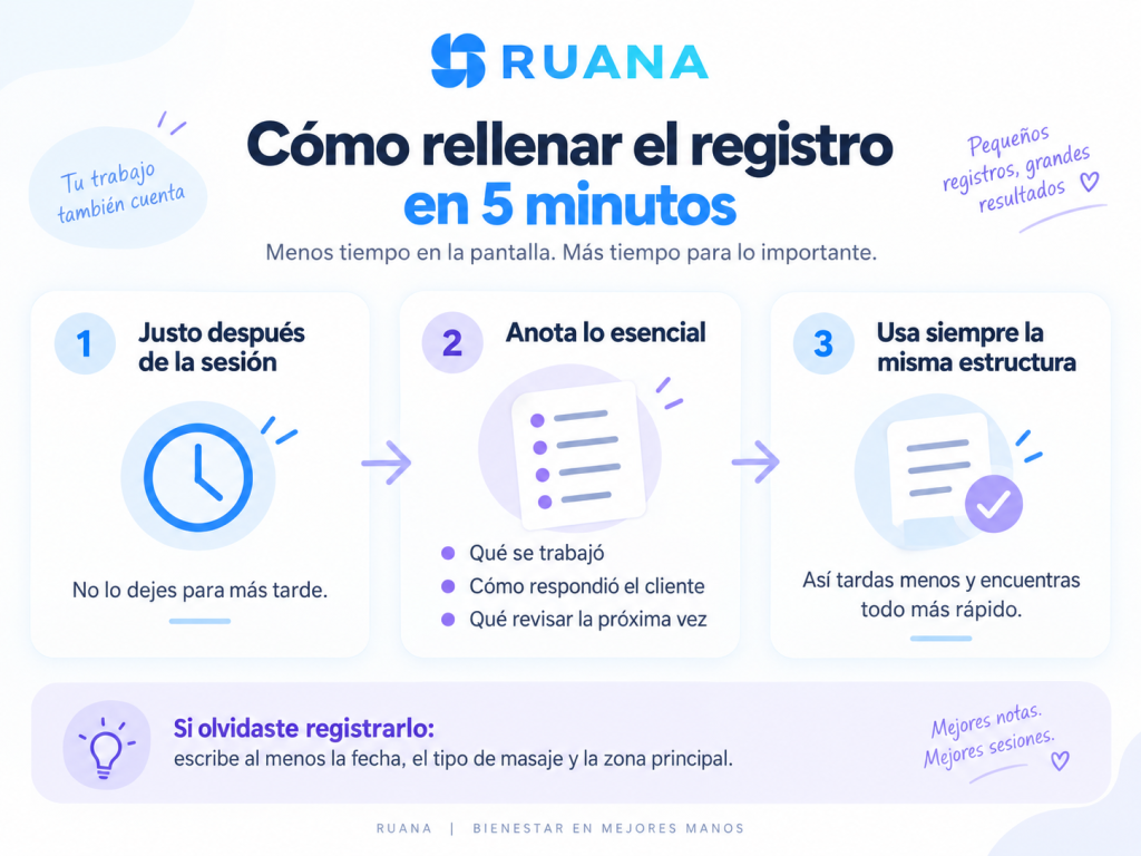 Infografía de Ruana sobre RGPD y registro de sesiones de masaje, con cuatro puntos clave: informar al cliente, guardar los registros de forma segura, definir un plazo de conservación y atender solicitudes de acceso o eliminación.
