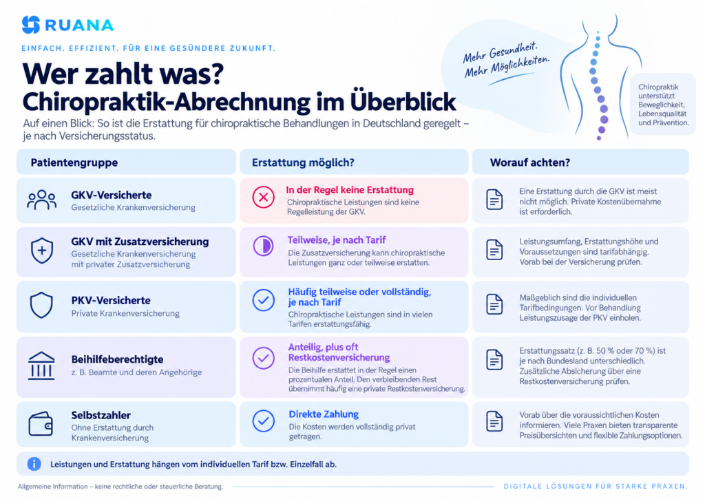 Ruana-Infografik zur Chiropraktik-Abrechnung in Deutschland mit Übersicht zu GKV-Versicherten, Zusatzversicherung, PKV, Beihilfe und Selbstzahlern sowie möglicher Erstattung je nach Versicherungsstatus.