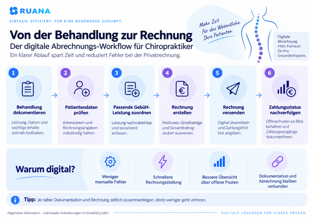 Ruana-Infografik zum digitalen Abrechnungs-Workflow für Chiropraktiker mit Schritten von der Behandlungsdokumentation über Patientendaten, GebüH-Leistung, Rechnungserstellung und Rechnungsversand bis zum Zahlungsstatus.